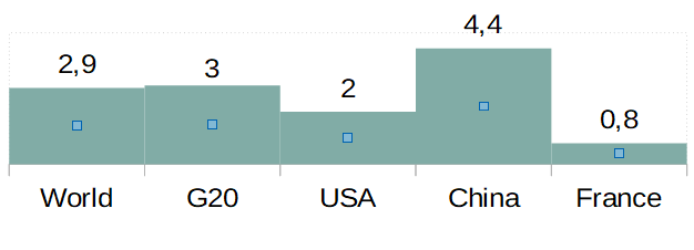 Le taux de chômage légèrement en baisse en mars aux Etats-Unis, à 4.3 %