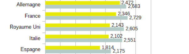 Le litre d’essence 80 fois moins cher au Vénézuéla qu’aux Pays Bas !