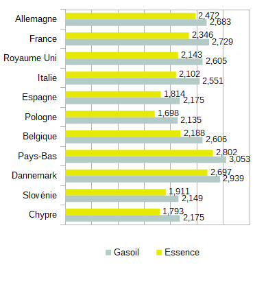 Le litre d’essence 80 fois moins cher au Vénézuéla qu’aux Pays Bas !