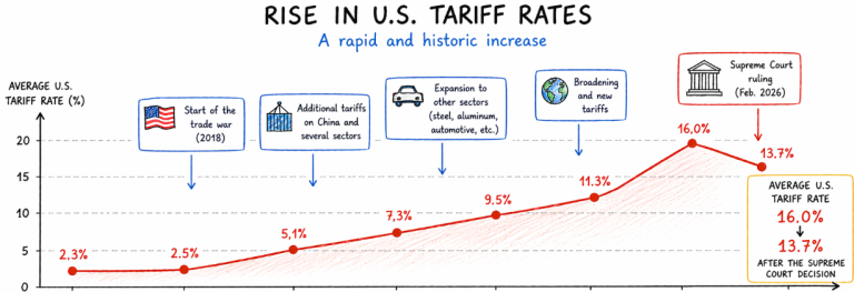 Customs duties | The US government reimburses importers 166 billion