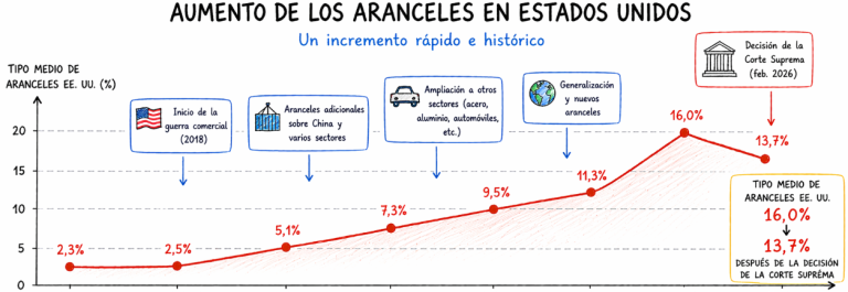 Aranceles: el gobierno de EE.UU. devuelve 166 mil millones a los importadores