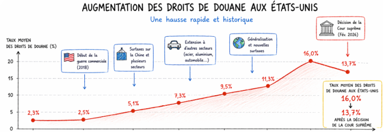 Droits de douanes – Le Gouvernement Américain rembourse 166 Milliards aux importateurs