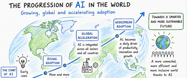 Global AI usage increased by 1.2 points in the second half of 2025