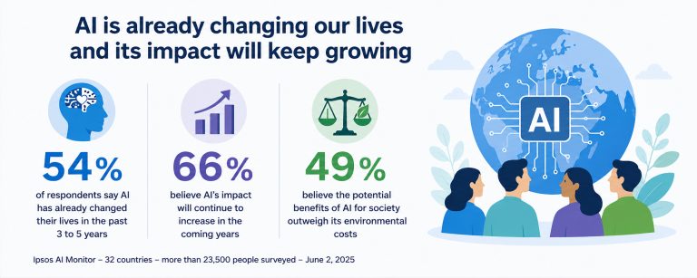 As AI progresses, enthusiasm wanes: support drops by up to 8 points in Germany and the UK