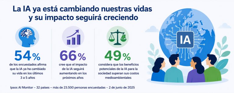 La IA sigue avanzando, pero el entusiasmo disminuye: cae hasta 8 puntos en Alemania y el Reino Unido
