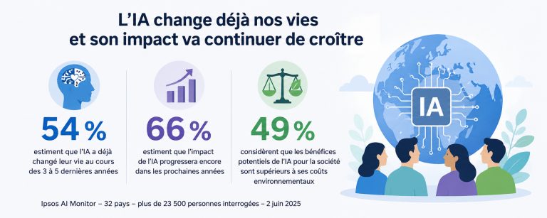 L’IA progresse, l’enthousiasme recule : jusqu’à -8 points en Allemagne et au Royaume-Uni